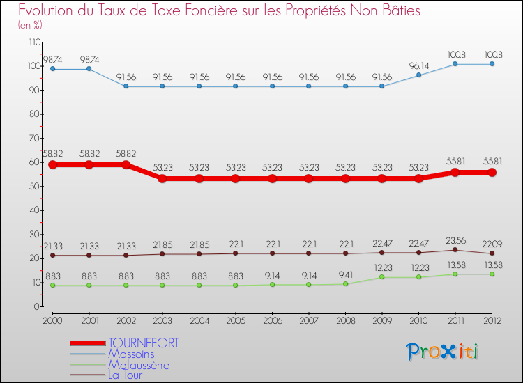 Evolution du taux de la taxe foncière sur les immeubles et terrains non batis pour TOURNEFORT et les communes proches de 2000 à 2012 Comparaison des taux de la taxe foncière sur les immeubles et terrains non batis pour TOURNEFORT et les communes voisines de 2000 à 2012