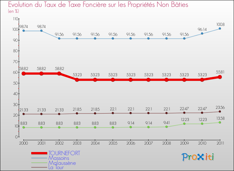 Evolution du taux de la taxe foncière sur les immeubles et terrains non batis pour TOURNEFORT et les communes proches Comparaison des taux de la taxe foncière sur les immeubles et terrains non batis pour TOURNEFORT et les communes voisines