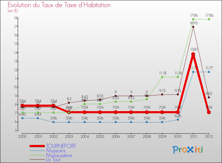 Evolution du taux de la taxe d'habitation pour TOURNEFORT et les communes proches Comparaison des taux de la taxe d'habitation pour TOURNEFORT et les communes voisines