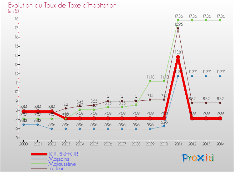 Evolution du taux de la taxe d'habitation pour TOURNEFORT et les communes proches de 2000 à 2014 Comparaison des taux de la taxe d'habitation pour TOURNEFORT et les communes voisines de 2000 à 2014