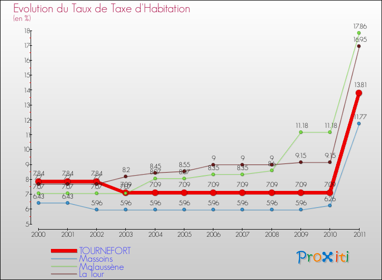 Evolution du taux de la taxe d'habitation pour TOURNEFORT et les communes proches Comparaison des taux de la taxe d'habitation pour TOURNEFORT et les communes voisines