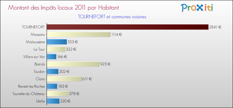 Montant des impôts locaux par Habitant pour TOURNEFORT et les communes proches Comparaison des impôts locaux par habitant pour TOURNEFORT et les communes voisines