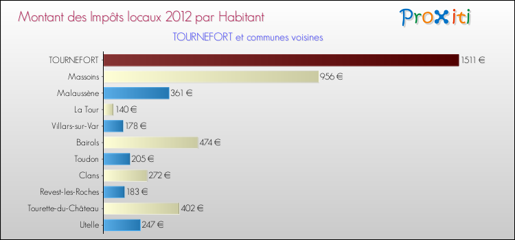 Montant des impôts locaux par Habitant pour TOURNEFORT et les communes proches Comparaison des impôts locaux par habitant pour TOURNEFORT et les communes voisines