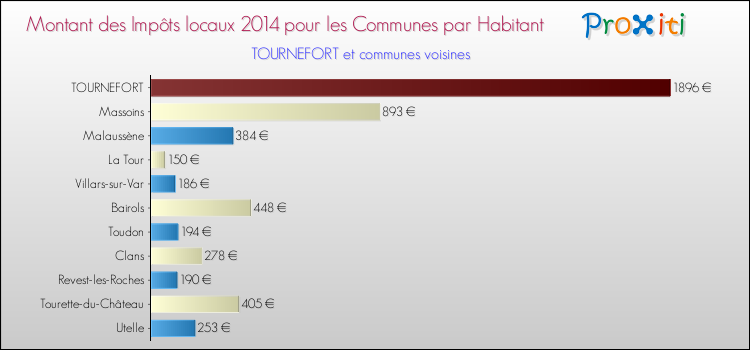 Montant des impôts locaux par Habitant pour TOURNEFORT et les communes proches en 2014 Comparaison des impôts locaux par habitant pour TOURNEFORT et les communes voisines en 2014