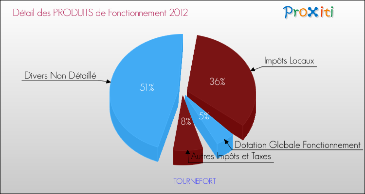 Décomposition du Budget de Fonctionnement 2012 de la commune de TOURNEFORT Budget de Fonctionnement 2012 pour la commune de TOURNEFORT