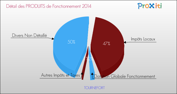 Décomposition du Budget de Fonctionnement 2014 de la commune de TOURNEFORT Budget de Fonctionnement 2014 pour la commune de TOURNEFORT