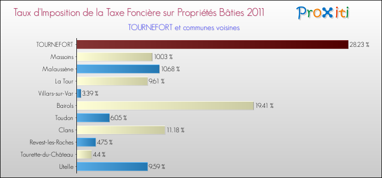 Taux d'imposition de la taxe foncière sur le bati 2011 pour TOURNEFORT et les communes proches Comparaison des taux d'imposition de la taxe foncière sur le bati 2011 pour TOURNEFORT et les communes voisines