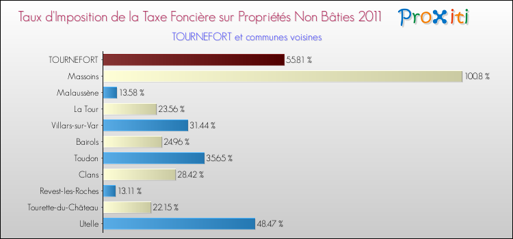 Taux d'imposition de la taxe foncière sur les immeubles et terrains non batis 2011 pour TOURNEFORT et les communes proches Comparaison des taux d'imposition de la taxe foncière sur les immeubles et terrains non batis 2011 pour TOURNEFORT et les communes voisines