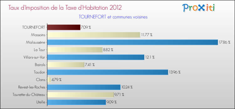 Taux d'imposition de la taxe d'habitation 2012 pour TOURNEFORT et les communes proches Comparaison des taux d'imposition de la taxe d'habitation 2012 pour TOURNEFORT et les communes voisines