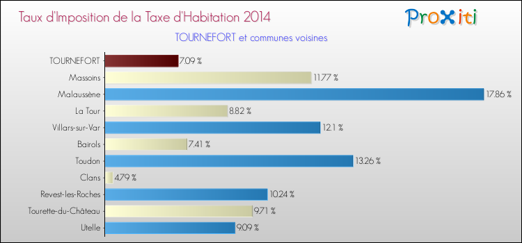 Taux d'imposition de la taxe d'habitation 2014 pour TOURNEFORT et les communes proches Comparaison des taux d'imposition de la taxe d'habitation 2014 pour TOURNEFORT et les communes voisines