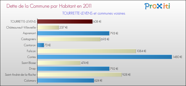 Dette par habitant de la commune en 2011 pour TOURRETTE-LEVENS et les communes proches Comparaison de la dette par habitant de la commune en 2011 pour TOURRETTE-LEVENS et les communes voisines