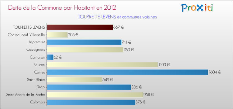 Dette par habitant de la commune en 2012 pour TOURRETTE-LEVENS et les communes proches Comparaison de la dette par habitant de la commune en 2012 pour TOURRETTE-LEVENS et les communes voisines