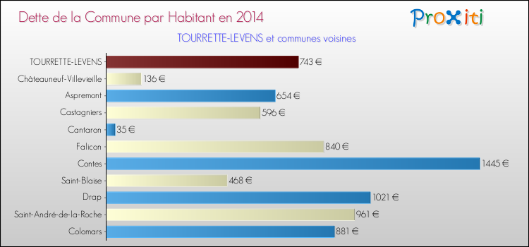 Dette par habitant de la commune en 2014 pour TOURRETTE-LEVENS et les communes proches Comparaison de la dette par habitant de la commune en 2014 pour TOURRETTE-LEVENS et les communes voisines