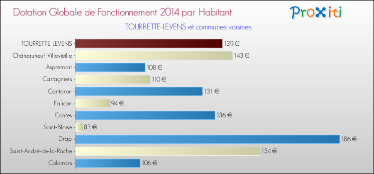 Montant des dotations globales de fonctionnement DGF par Habitant pour TOURRETTE-LEVENS et les communes proches en 2014. Comparaison des des dotations globales de fonctionnement DGF par habitant pour TOURRETTE-LEVENS et les communes voisines en 2014.
