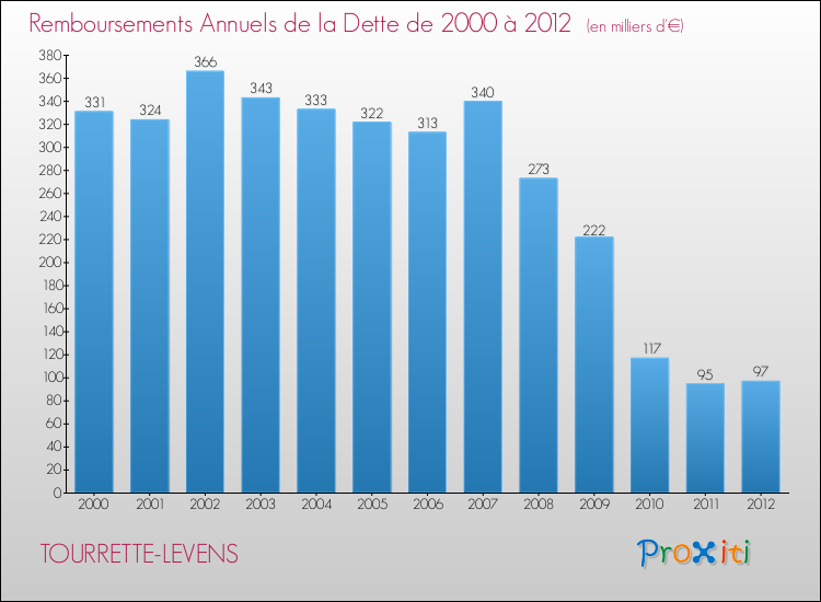 Evolution de l'annuité de la dette pour la commune de TOURRETTE-LEVENS de 2000 à 2012 Annuités de la dette pour TOURRETTE-LEVENS de 2000 à 2012