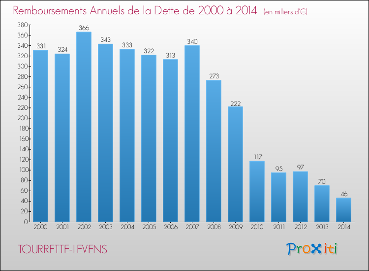 Evolution de l'annuité de la dette pour la commune de TOURRETTE-LEVENS de 2000 à 2014 Annuités de la dette pour TOURRETTE-LEVENS de 2000 à 2014