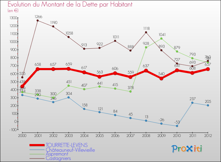 Evolution de la dette par habitant pour la commune de TOURRETTE-LEVENS et les communes proches de 2000 à 2012 Comparaison de la dette par habitant pour TOURRETTE-LEVENS et les communes voisines de 2000 à 2012