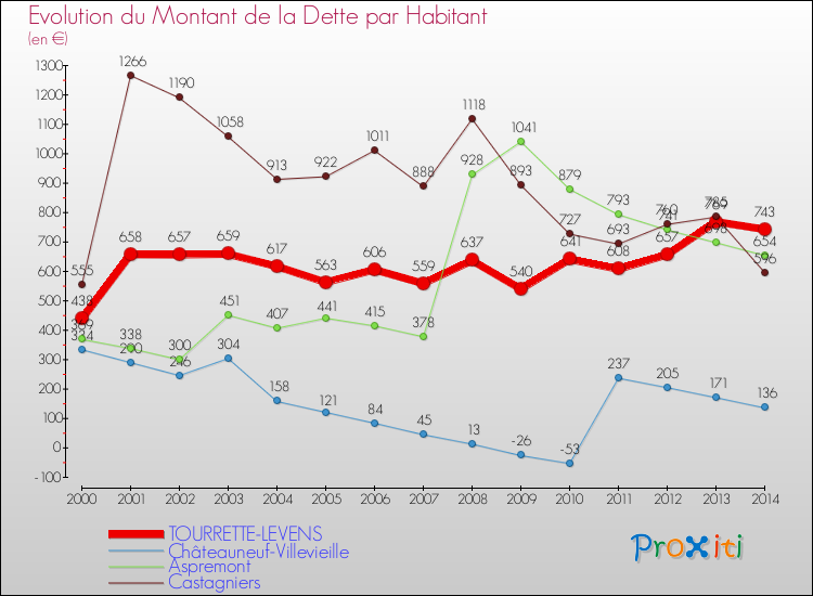 Evolution de la dette par habitant pour la commune de TOURRETTE-LEVENS et les communes proches de 2000 à 2014 Comparaison de la dette par habitant pour TOURRETTE-LEVENS et les communes voisines de 2000 à 2014