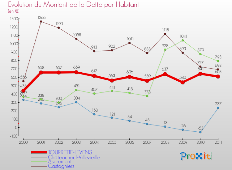 Evolution de la dette par habitant pour la commune de TOURRETTE-LEVENS et les communes proches Comparaison de la dette par habitant pour TOURRETTE-LEVENS et les communes voisines