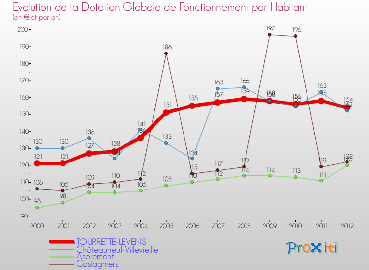 Evolution et montant de la dotation globale de fonctionnement par Habitant pour TOURRETTE-LEVENS et les communes proches Comparaison des dotations globales de fonctionnement par habitant pour TOURRETTE-LEVENS et les communes voisines
