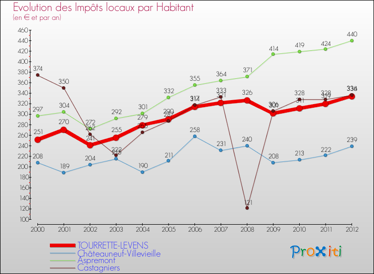 Evolution et montant des impôts locaux par Habitant pour TOURRETTE-LEVENS et les communes proches Comparaison des impôts locaux par habitant pour TOURRETTE-LEVENS et les communes voisines