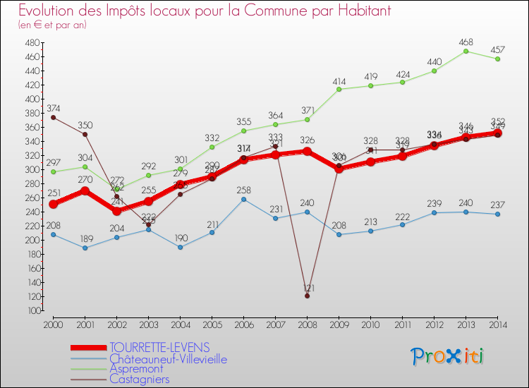 Evolution et montant des impôts locaux par Habitant pour TOURRETTE-LEVENS et les communes proches de 2000 à 2014 Comparaison des impôts locaux par habitant pour TOURRETTE-LEVENS et les communes voisines de 2000 à 2014