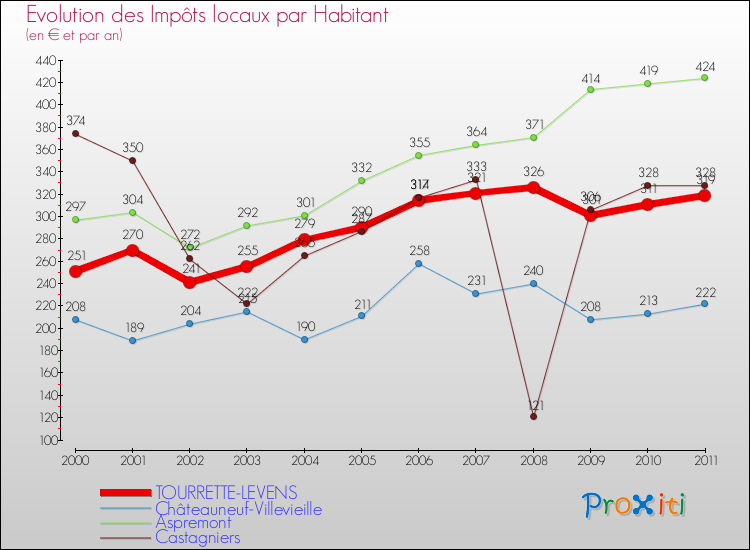 Evolution et montant des impôts locaux par Habitant pour TOURRETTE-LEVENS et les communes proches Comparaison des impôts locaux par habitant pour TOURRETTE-LEVENS et les communes voisines