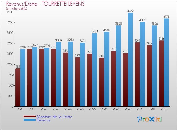Evolution comparée de la dette et des revenus pour la commune de TOURRETTE-LEVENS de 2000 à 2012 Comparaison de la dette et des revenus pour TOURRETTE-LEVENS de 2000 à 2012