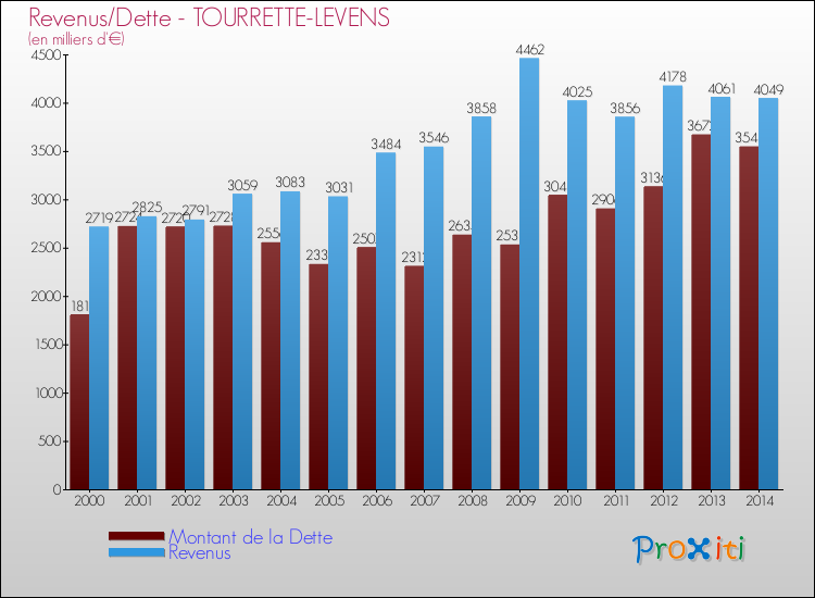 Evolution comparée de la dette et des revenus pour la commune de TOURRETTE-LEVENS de 2000 à 2014 Comparaison de la dette et des revenus pour TOURRETTE-LEVENS de 2000 à 2014
