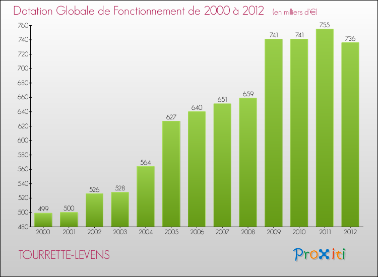 Evolution du montant de la Dotation Globale de Fonctionnement pour la commune de TOURRETTE-LEVENS de 2000 à 2012 Evolution du montant de la Dotation Globale de Fonctionnement pour TOURRETTE-LEVENS de 2000 à 2012