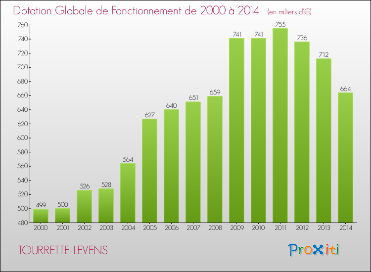Evolution du montant de la Dotation Globale de Fonctionnement pour la commune de TOURRETTE-LEVENS de 2000 à 2014 Evolution du montant de la Dotation Globale de Fonctionnement pour TOURRETTE-LEVENS de 2000 à 2014