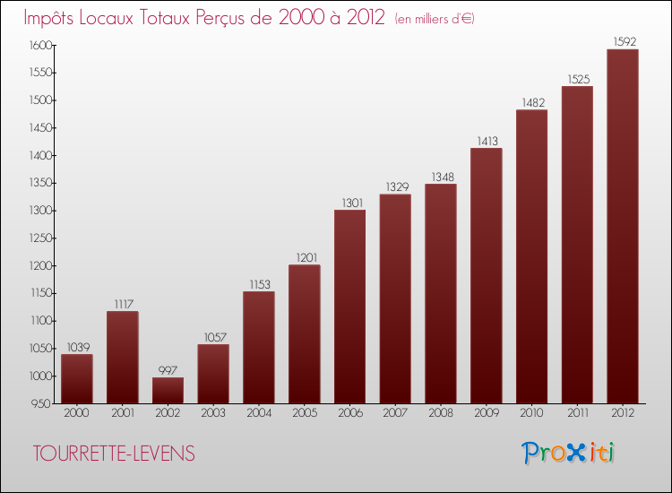 Evolution des Impôts Locaux pour la commune de TOURRETTE-LEVENS de 2000 à 2012 Evolution des Impôts Locaux pour TOURRETTE-LEVENS de 2000 à 2012