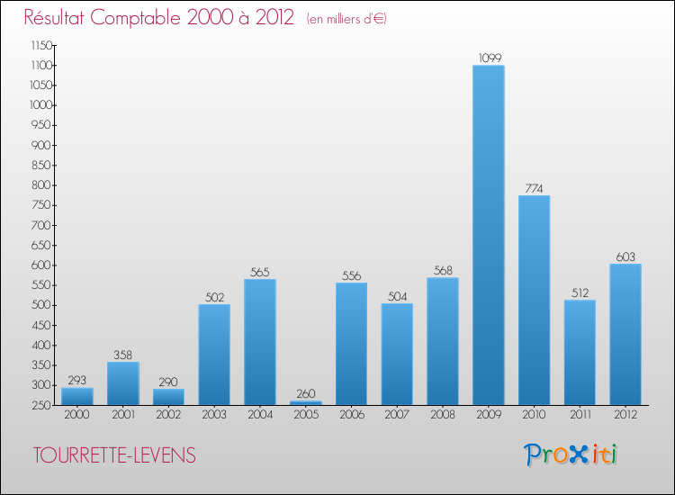 Evolution du résultat comptable pour la commune de TOURRETTE-LEVENS de 2000 à 2012 Evolution du résultat comptable pour TOURRETTE-LEVENS de 2000 à 2012