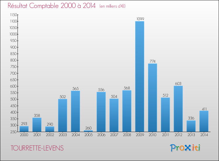 Evolution du résultat comptable pour la commune de TOURRETTE-LEVENS de 2000 à 2014 Evolution du résultat comptable pour TOURRETTE-LEVENS de 2000 à 2014