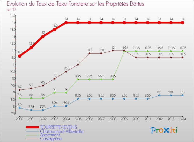 Evolution du taux de la taxe foncière sur le bati pour TOURRETTE-LEVENS et les communes proches de 2000 à 2014 Comparaison des taux de taxe foncière sur le bati pour TOURRETTE-LEVENS et les communes voisines de 2000 à 2014