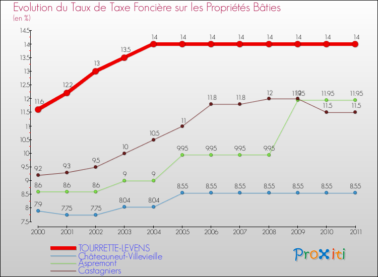 Evolution du taux de la taxe foncière sur le bati pour TOURRETTE-LEVENS et les communes proches Comparaison des taux de taxe foncière sur le bati pour TOURRETTE-LEVENS et les communes voisines