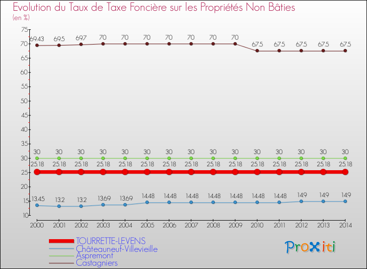 Evolution du taux de la taxe foncière sur les immeubles et terrains non batis pour TOURRETTE-LEVENS et les communes proches de 2000 à 2014 Comparaison des taux de la taxe foncière sur les immeubles et terrains non batis pour TOURRETTE-LEVENS et les communes voisines de 2000 à 2014