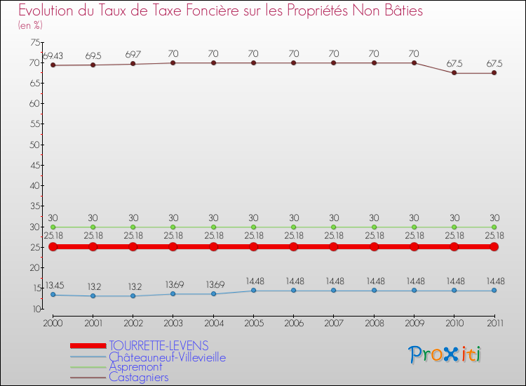 Evolution du taux de la taxe foncière sur les immeubles et terrains non batis pour TOURRETTE-LEVENS et les communes proches Comparaison des taux de la taxe foncière sur les immeubles et terrains non batis pour TOURRETTE-LEVENS et les communes voisines