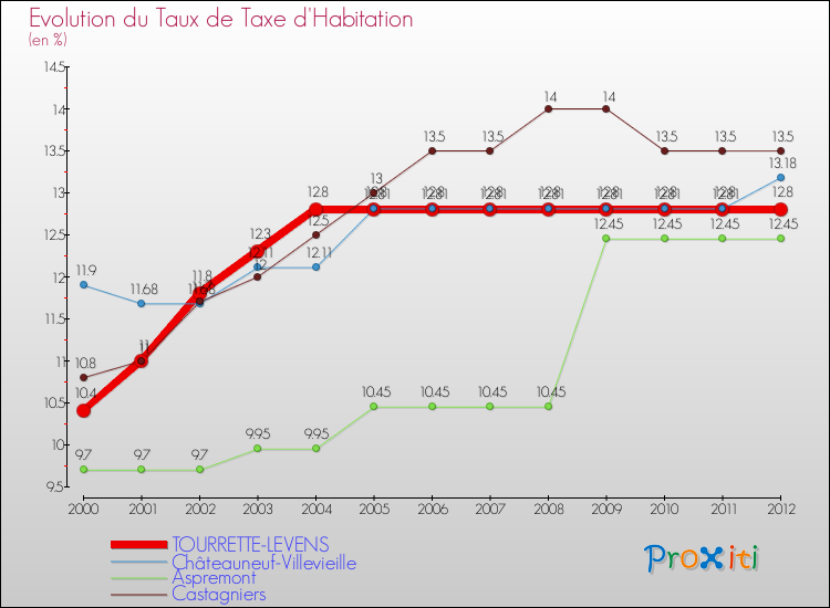 Evolution du taux de la taxe d'habitation pour TOURRETTE-LEVENS et les communes proches Comparaison des taux de la taxe d'habitation pour TOURRETTE-LEVENS et les communes voisines