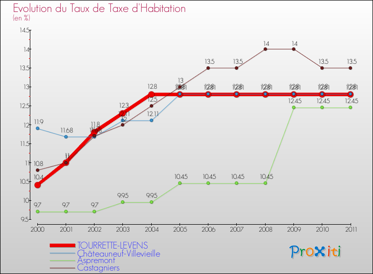 Evolution du taux de la taxe d'habitation pour TOURRETTE-LEVENS et les communes proches Comparaison des taux de la taxe d'habitation pour TOURRETTE-LEVENS et les communes voisines