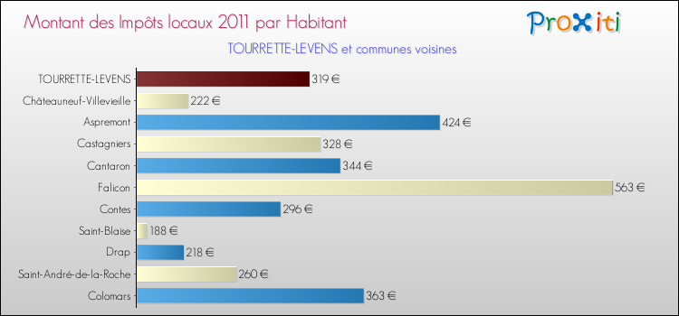 Montant des impôts locaux par Habitant pour TOURRETTE-LEVENS et les communes proches Comparaison des impôts locaux par habitant pour TOURRETTE-LEVENS et les communes voisines