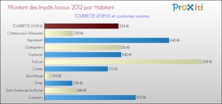 Montant des impôts locaux par Habitant pour TOURRETTE-LEVENS et les communes proches Comparaison des impôts locaux par habitant pour TOURRETTE-LEVENS et les communes voisines