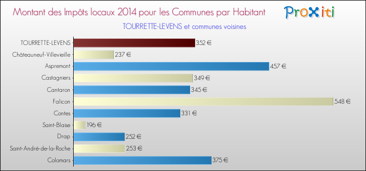 Montant des impôts locaux par Habitant pour TOURRETTE-LEVENS et les communes proches en 2014 Comparaison des impôts locaux par habitant pour TOURRETTE-LEVENS et les communes voisines en 2014