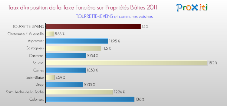 Taux d'imposition de la taxe foncière sur le bati 2011 pour TOURRETTE-LEVENS et les communes proches Comparaison des taux d'imposition de la taxe foncière sur le bati 2011 pour TOURRETTE-LEVENS et les communes voisines