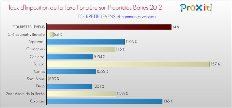 Taux d'imposition de la taxe foncière sur le bati 2012 pour TOURRETTE-LEVENS et les communes proches Comparaison des taux d'imposition de la taxe foncière sur le bati 2012 pour TOURRETTE-LEVENS et les communes voisines