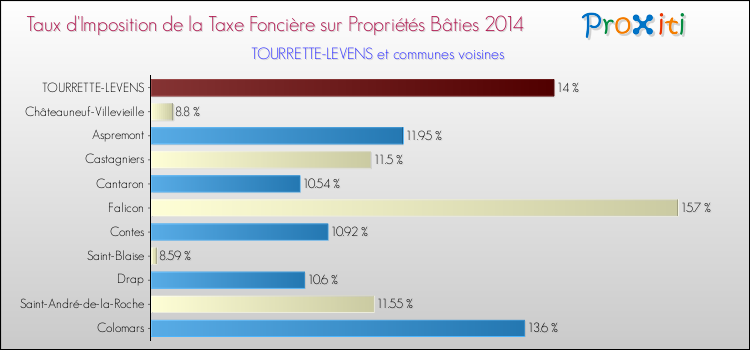 Taux d'imposition de la taxe foncière sur le bati 2014 pour TOURRETTE-LEVENS et les communes proches Comparaison des taux d'imposition de la taxe foncière sur le bati 2014 pour TOURRETTE-LEVENS et les communes voisines