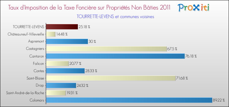 Taux d'imposition de la taxe foncière sur les immeubles et terrains non batis 2011 pour TOURRETTE-LEVENS et les communes proches Comparaison des taux d'imposition de la taxe foncière sur les immeubles et terrains non batis 2011 pour TOURRETTE-LEVENS et les communes voisines