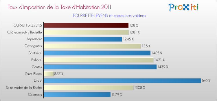 Taux d'imposition de la taxe d'habitation 2011 pour TOURRETTE-LEVENS et les communes proches Comparaison des taux d'imposition de la taxe d'habitation 2011 pour TOURRETTE-LEVENS et les communes voisines