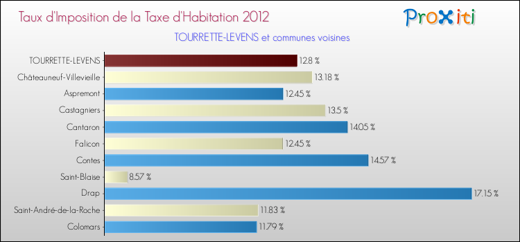 Taux d'imposition de la taxe d'habitation 2012 pour TOURRETTE-LEVENS et les communes proches Comparaison des taux d'imposition de la taxe d'habitation 2012 pour TOURRETTE-LEVENS et les communes voisines