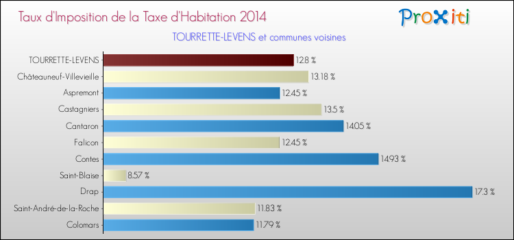 Taux d'imposition de la taxe d'habitation 2014 pour TOURRETTE-LEVENS et les communes proches Comparaison des taux d'imposition de la taxe d'habitation 2014 pour TOURRETTE-LEVENS et les communes voisines